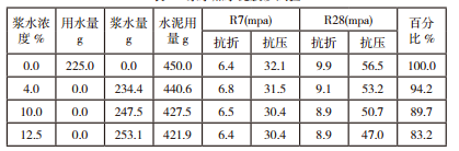 漿水加水泥膠砂試驗(yàn)