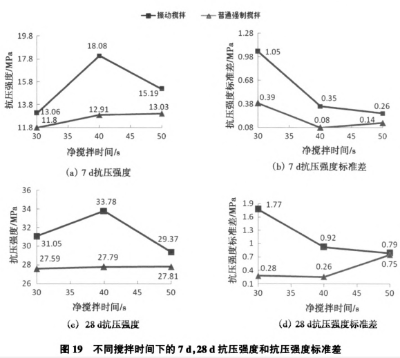 7d,28d混凝土抗壓強度及攪拌時間曲線