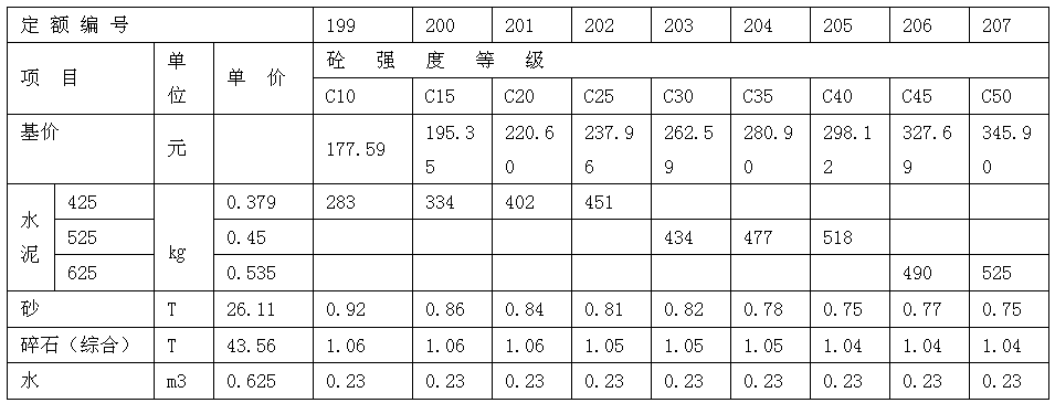 C10至C50商品混凝土原料配合比表